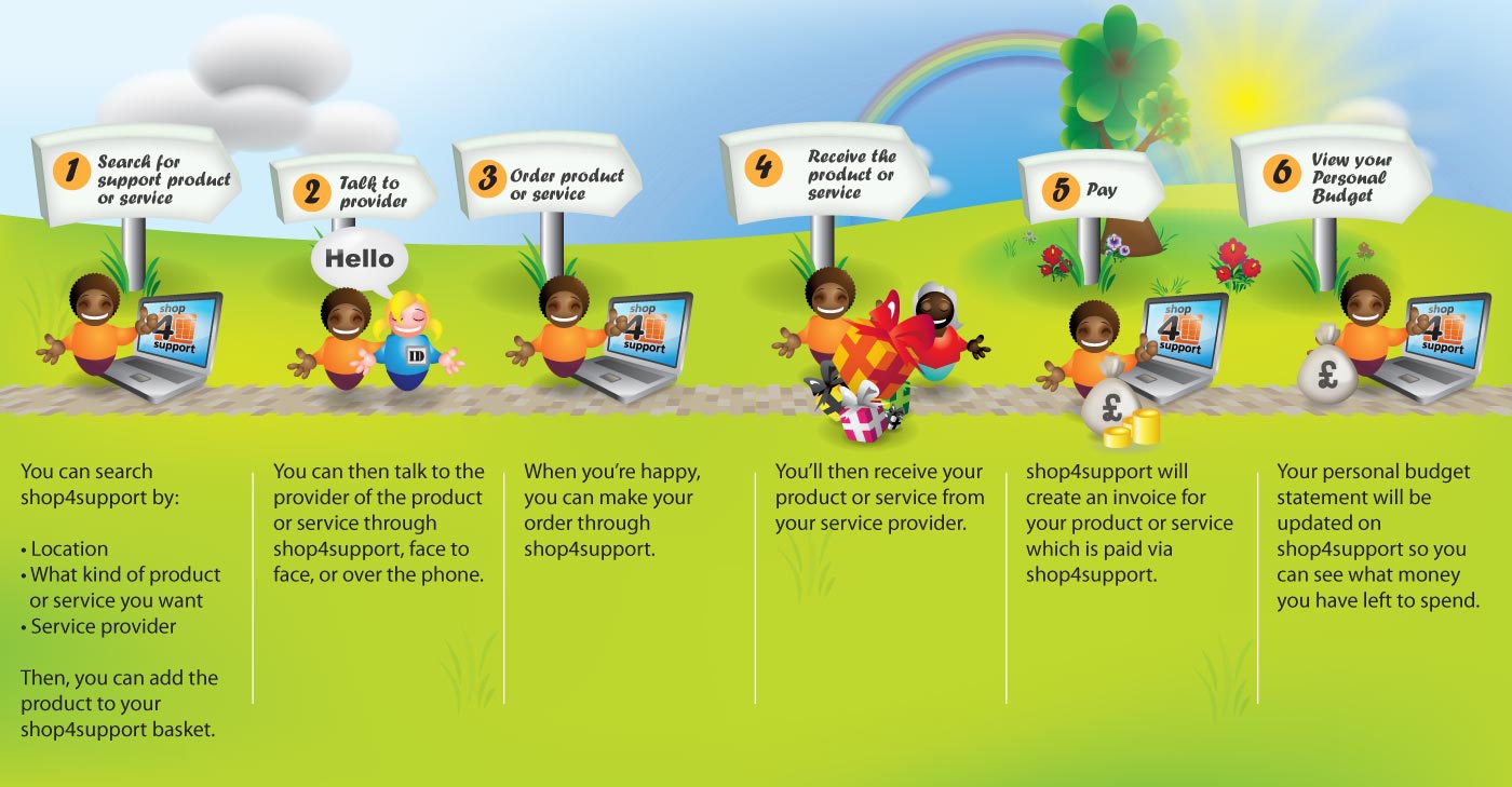 Our diagram showing 6 steps using shop4support with a Personal Budget