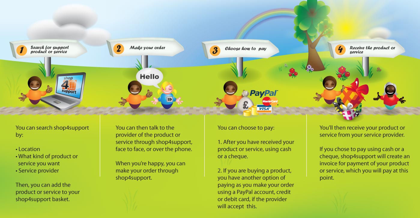 Our diagram showing 4 steps using shop4support if you are a self funder